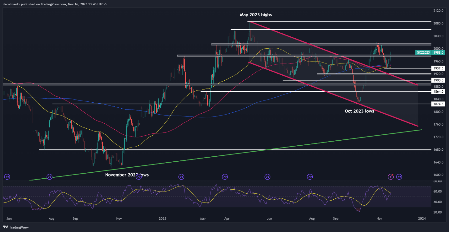 XAU/USD Breaks Out as Yields Sink, Fed Pivot Hopes Build