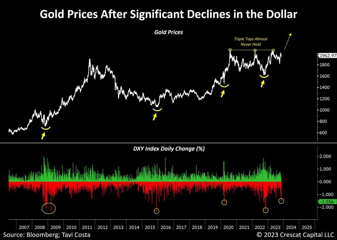 Very interesting Dollar to Gold setup.