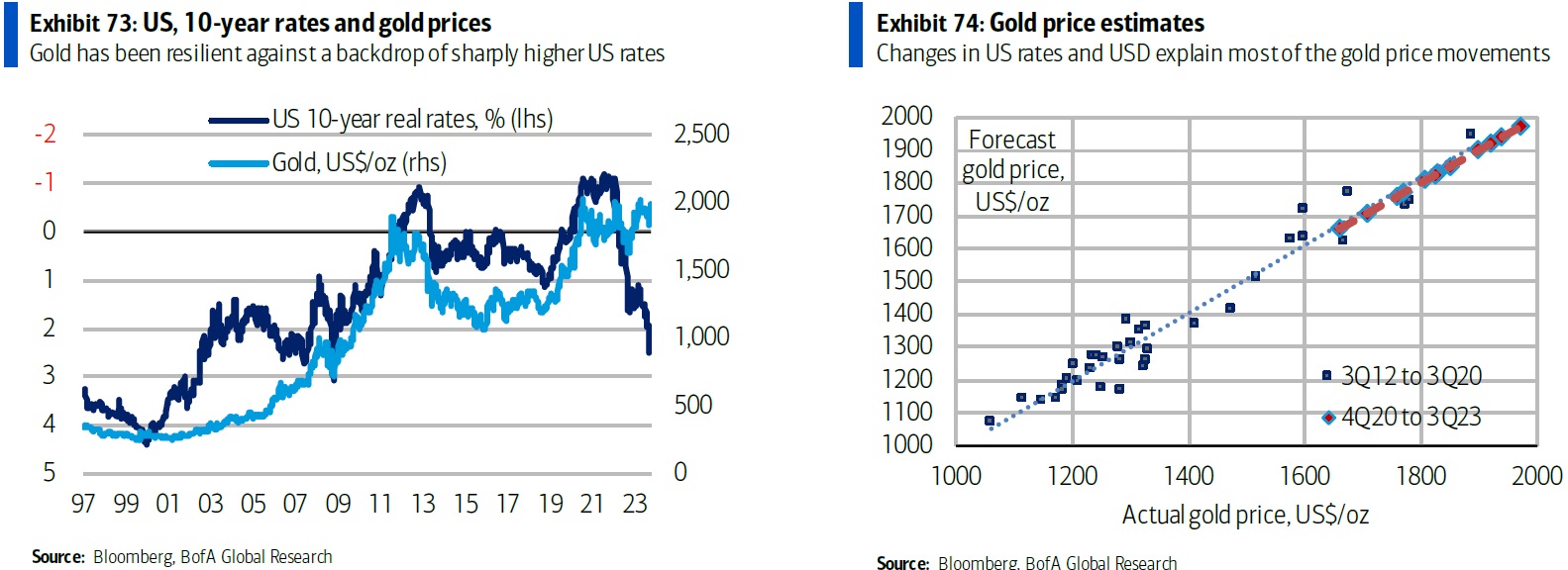 Gold will shine in summer, oil shock could send spot prices above $2,400/oz – Bank of America