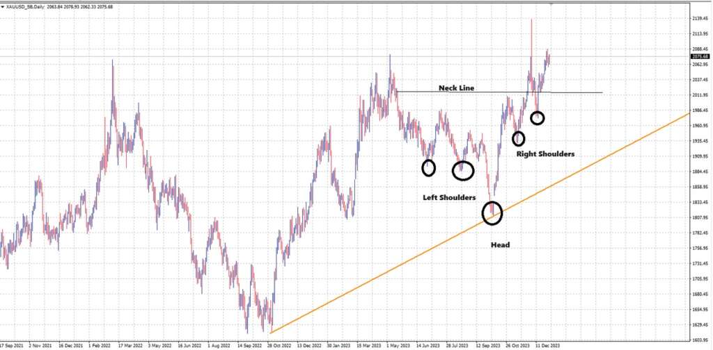 Gold prices form a bullish pattern
