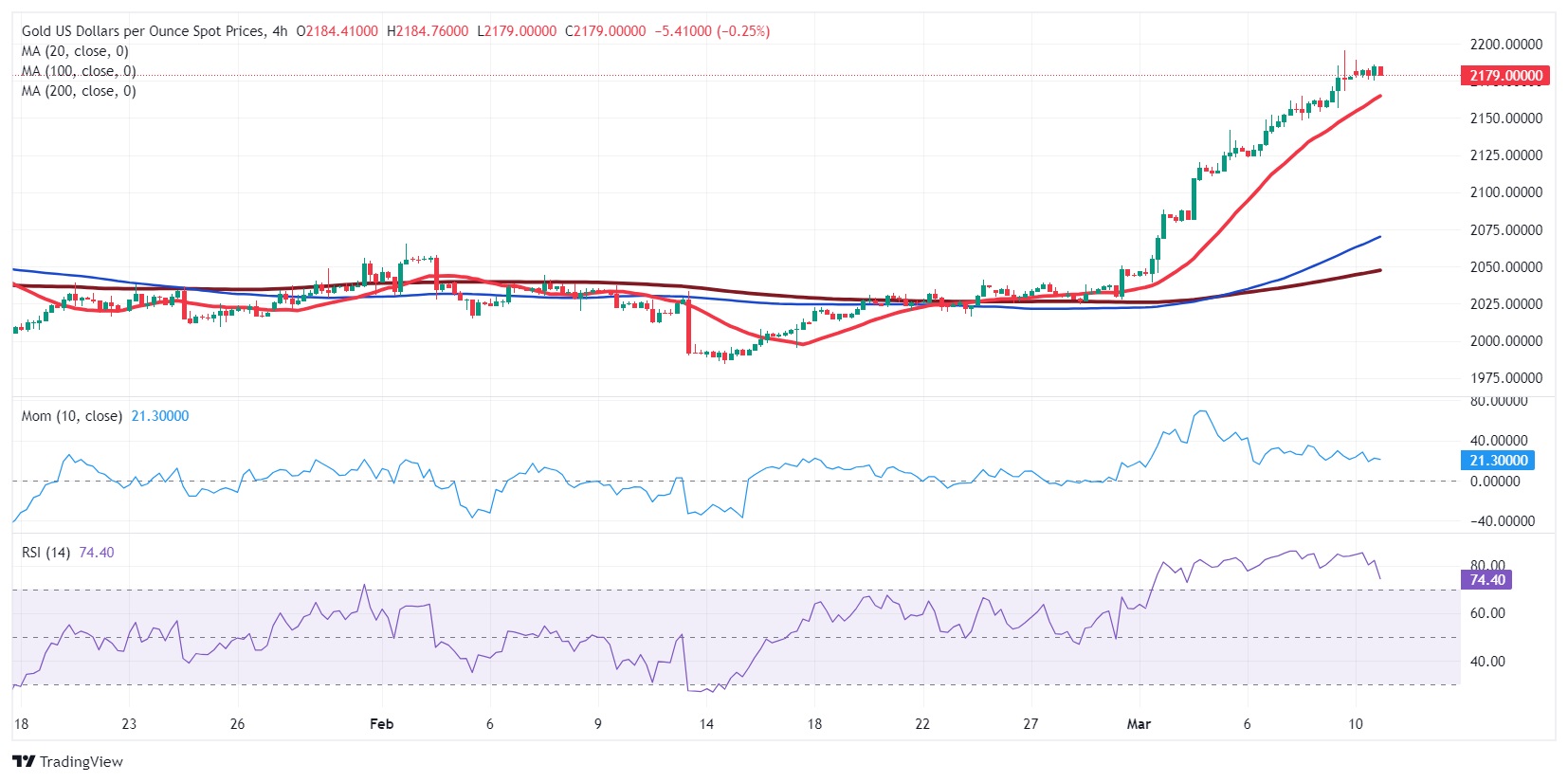 Gold Price Forecast: XAU/USD patiently waiting before challenging $2,200