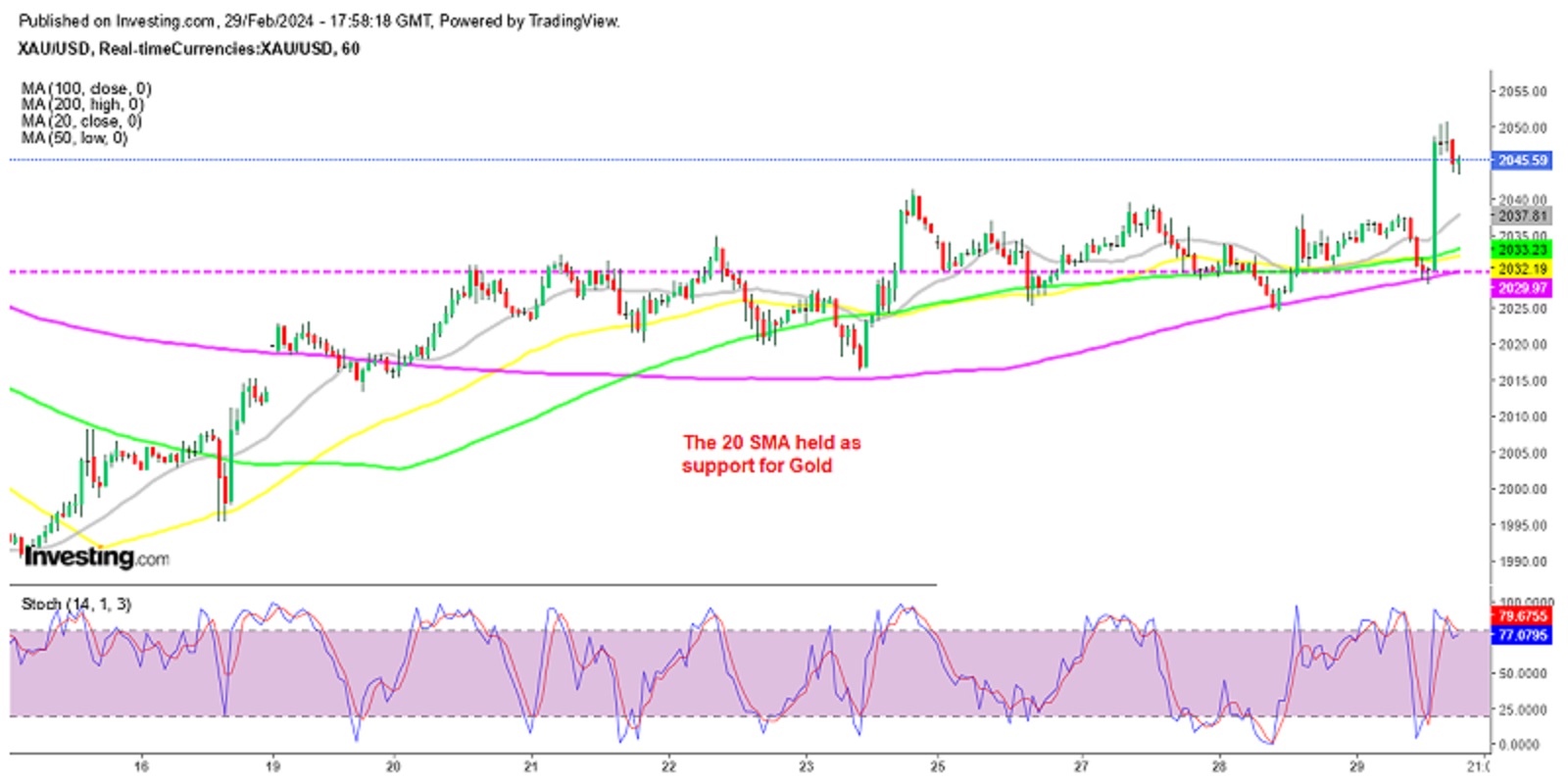XAU Holds Gains After Gold Price Soars $20
