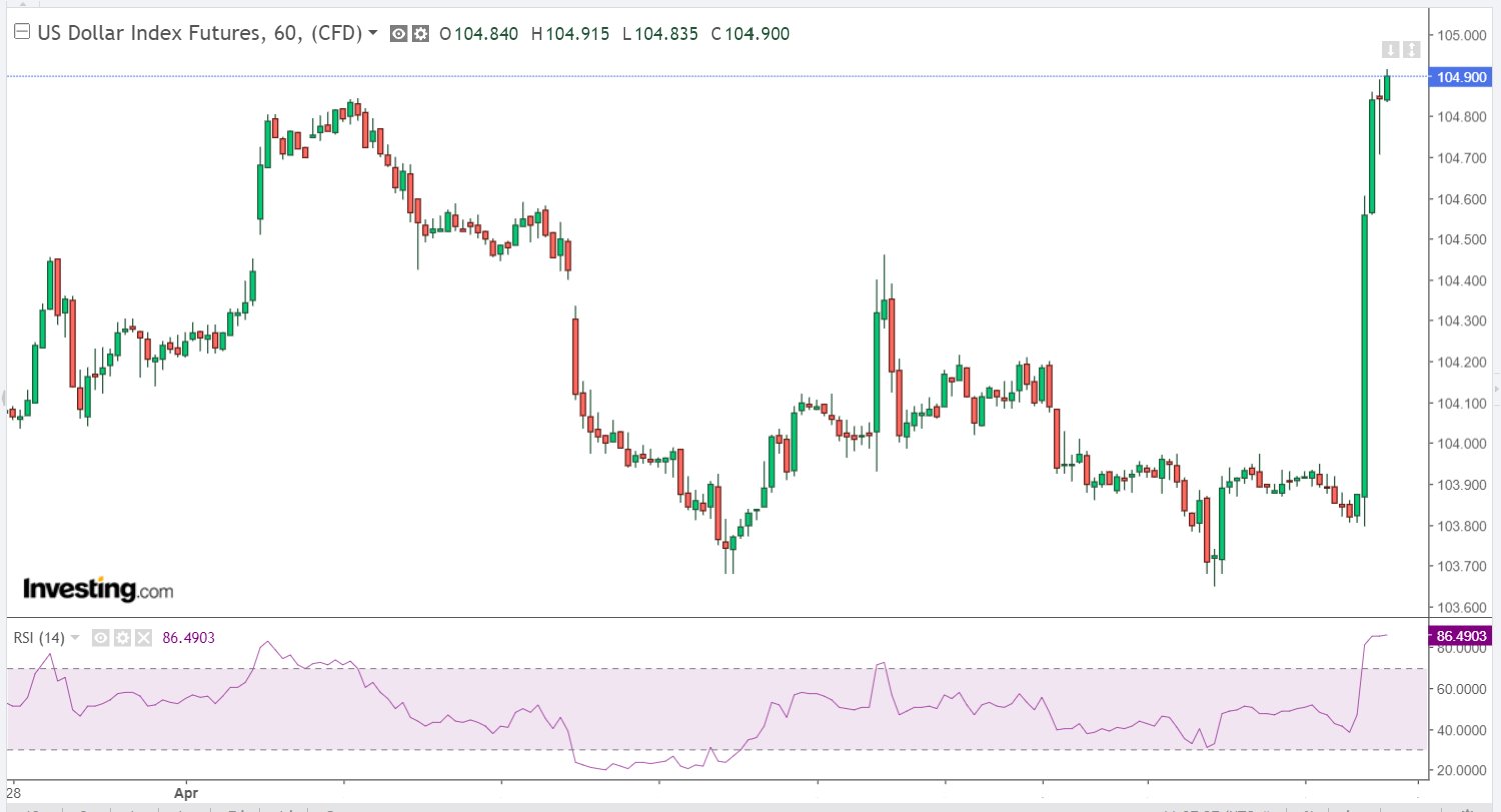 Look at the move in DXY.