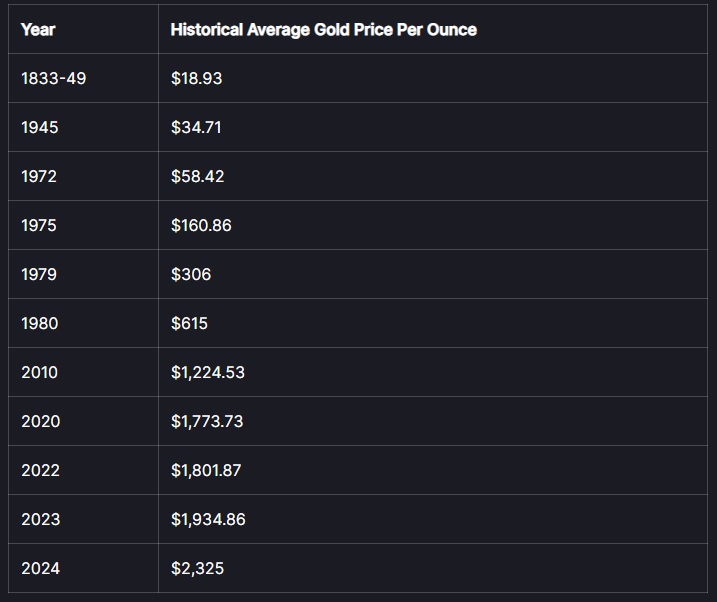 Historical Average Gold Price From 1849 to 2024