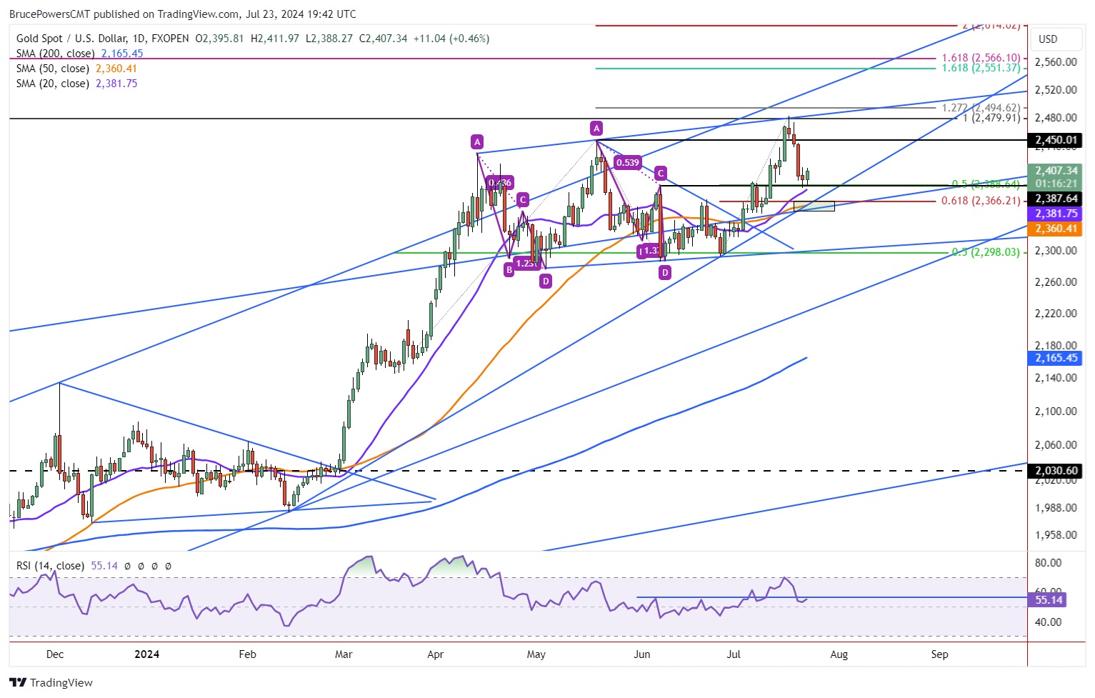 Gold Price Forecast: Consolidates Above Key Levels, Bullish Reversal Possible