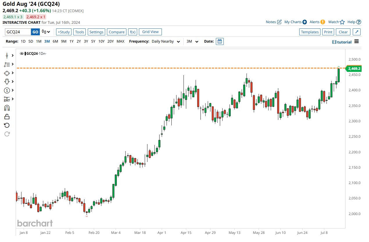 Gold soars to an all-time high of $2,471.6 USD