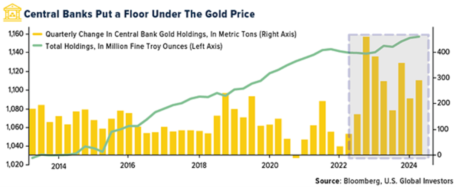 Central banks put a floor under the gold price in the face of outflows from ETFs