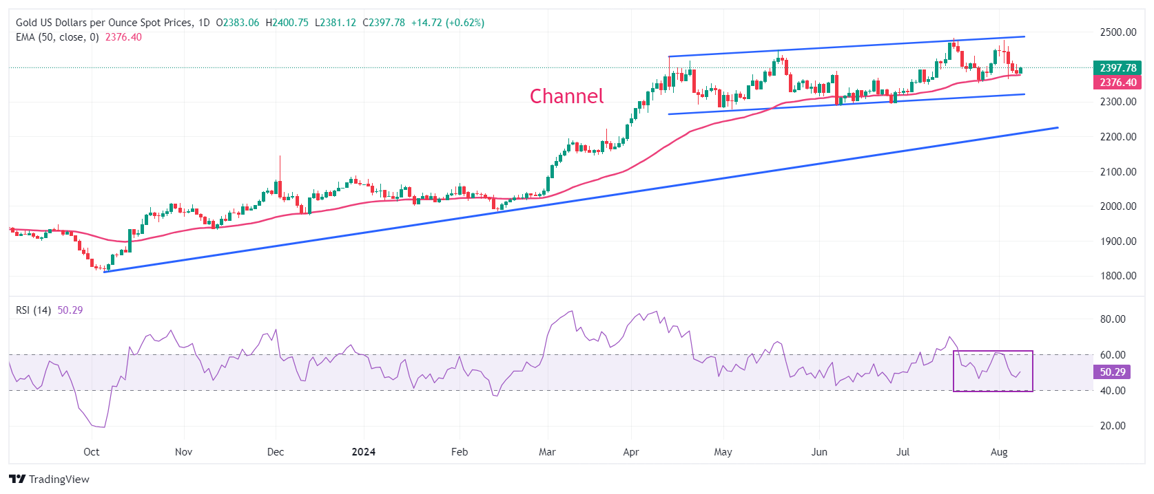 Gold price climbs above $2,400 as traders bet Fed’s sizeable rate-cut