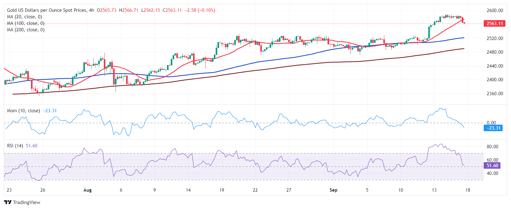 Gold Price Forecast: XAU/USD under mild pressure near $2,560