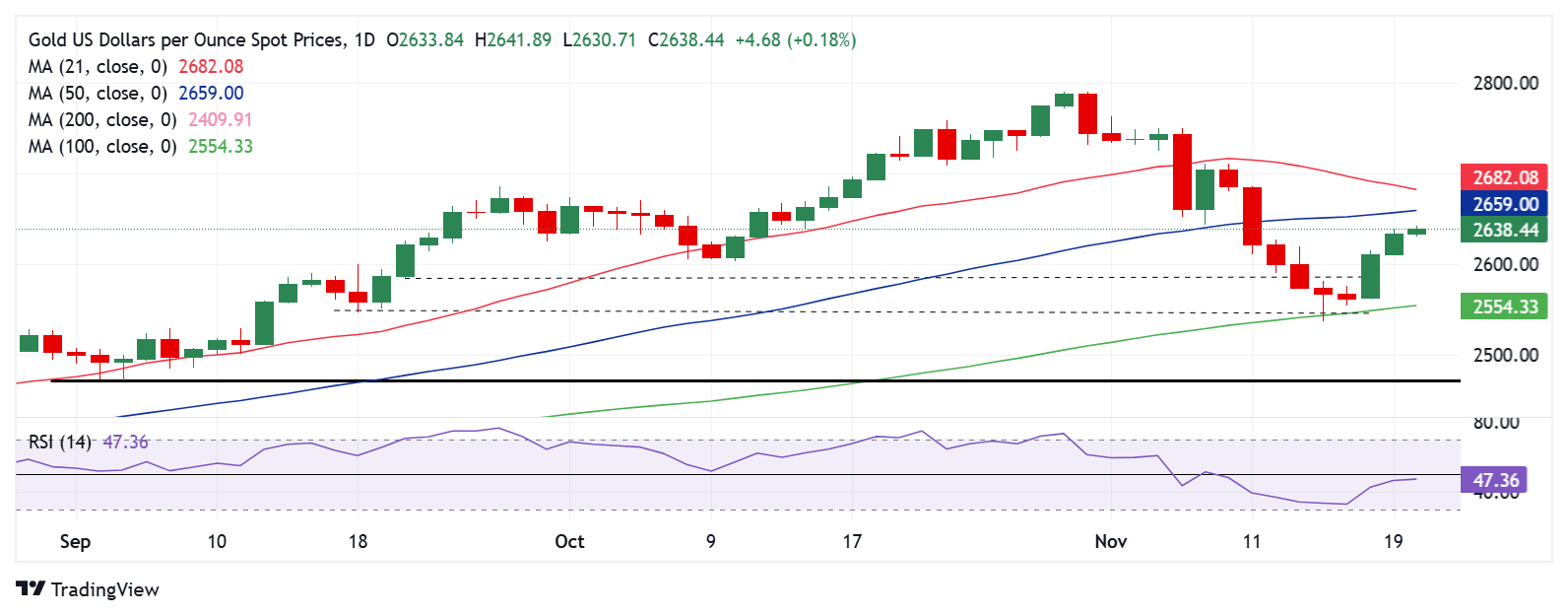 Gold Price Forecast: XAU/USD looks to test offers at $2,660 amid cautious optimism