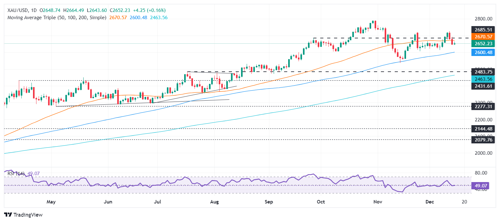 Gold advances modestly as traders eye Retail Sales, Fed’s decision
