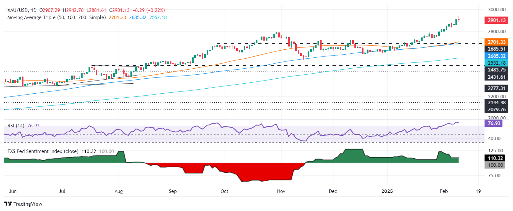 Gold price retracts after hitting all-time high amid Powell testimony