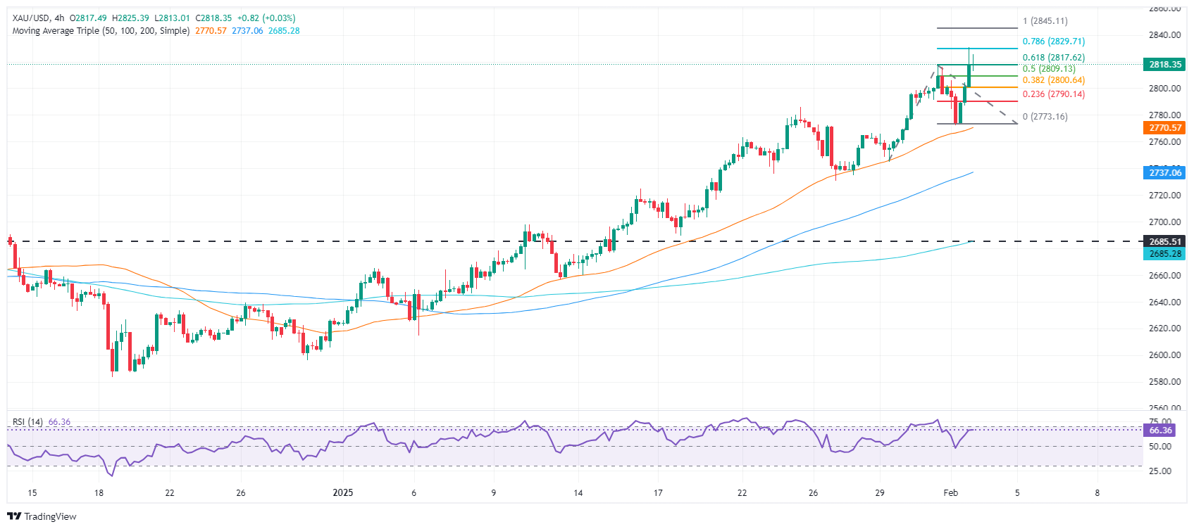 Gold price surges to record high amidst US tariffs