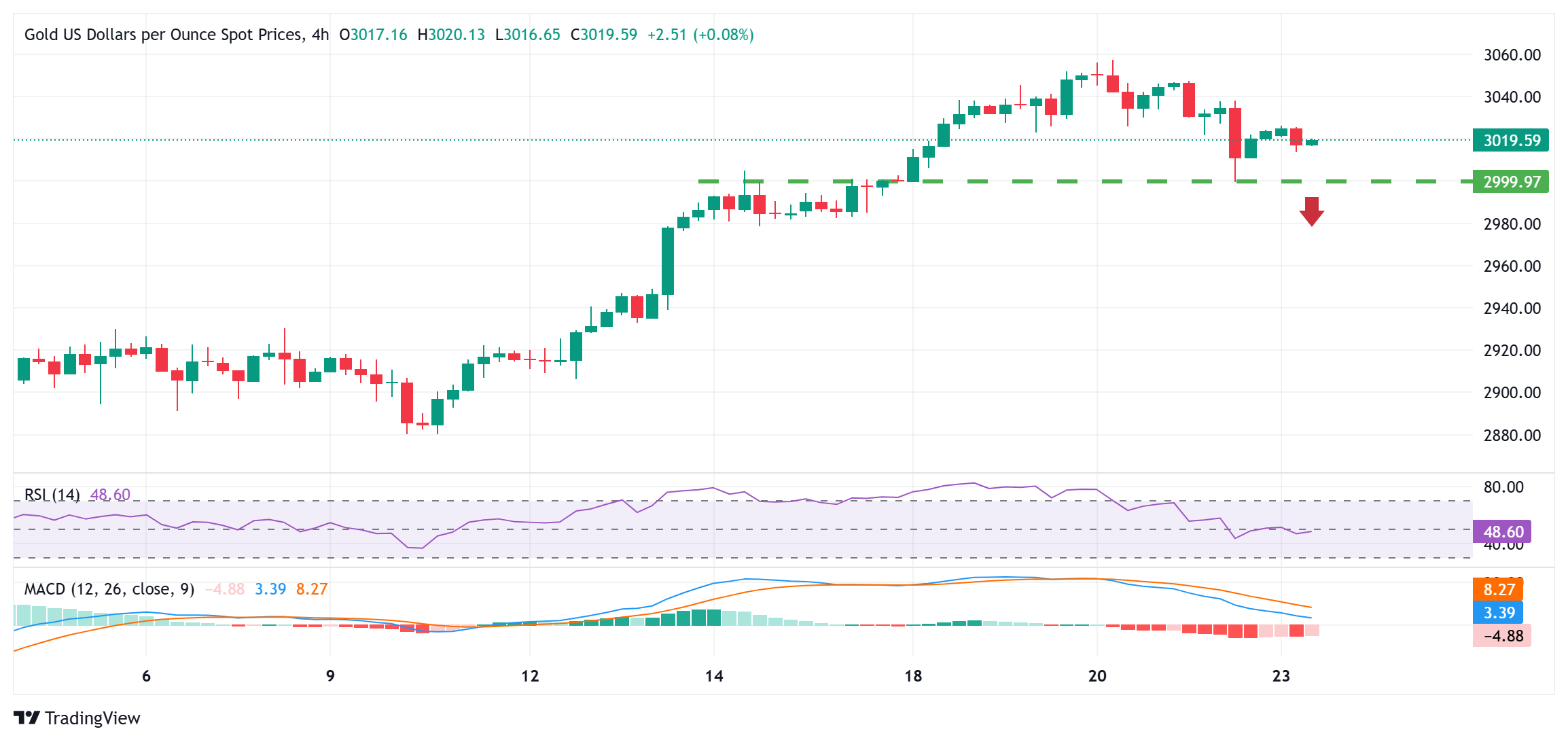 Gold price attracts some buyers as modest USD weakness offsets positive risk tone