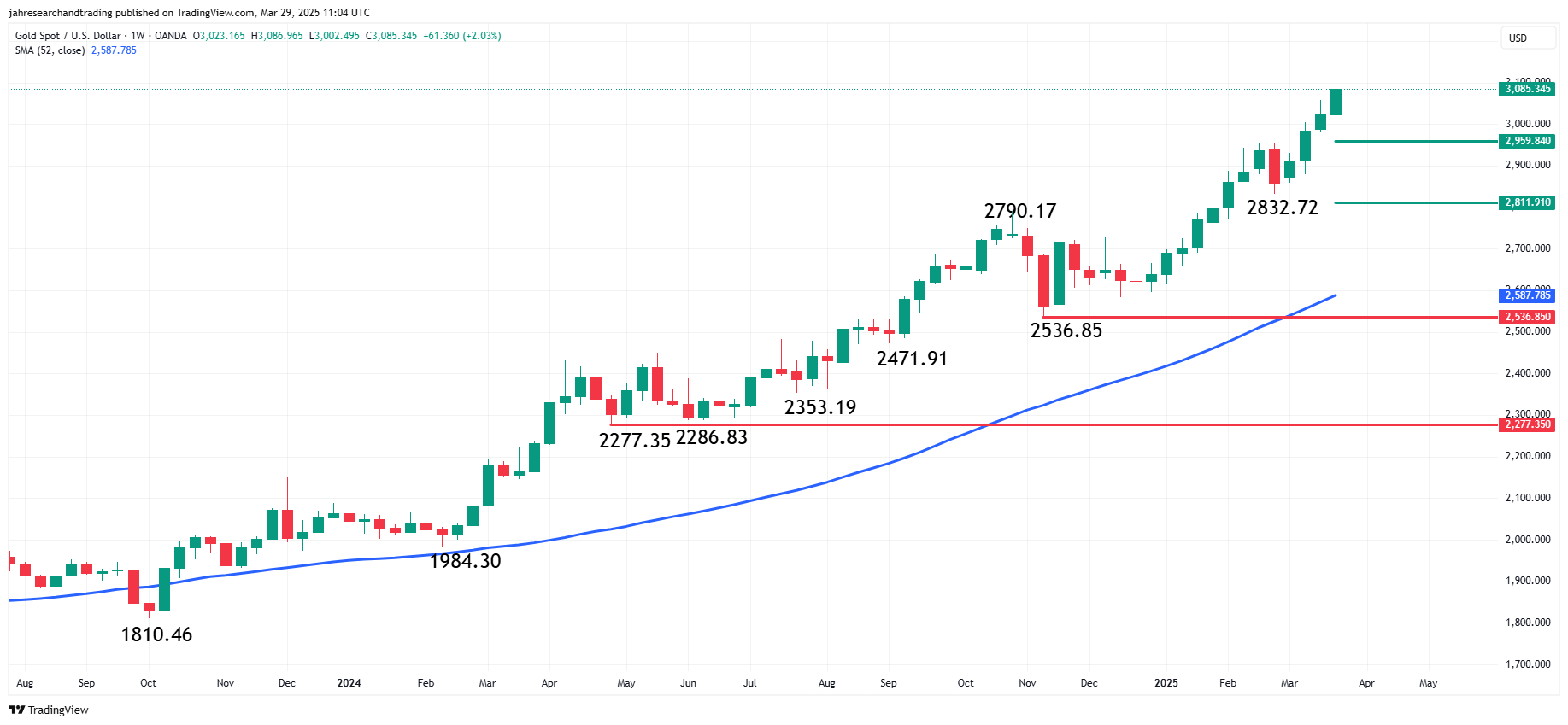 Safe-Haven Demand Surges on Trade War and Inflation Fears