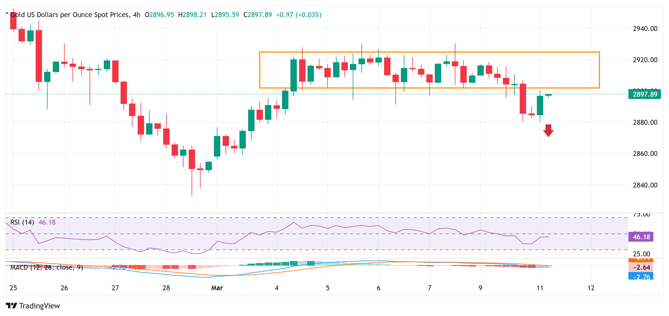 Gold price climbs further beyond $2,900; reverses major part of Monday’s fall to one-week low