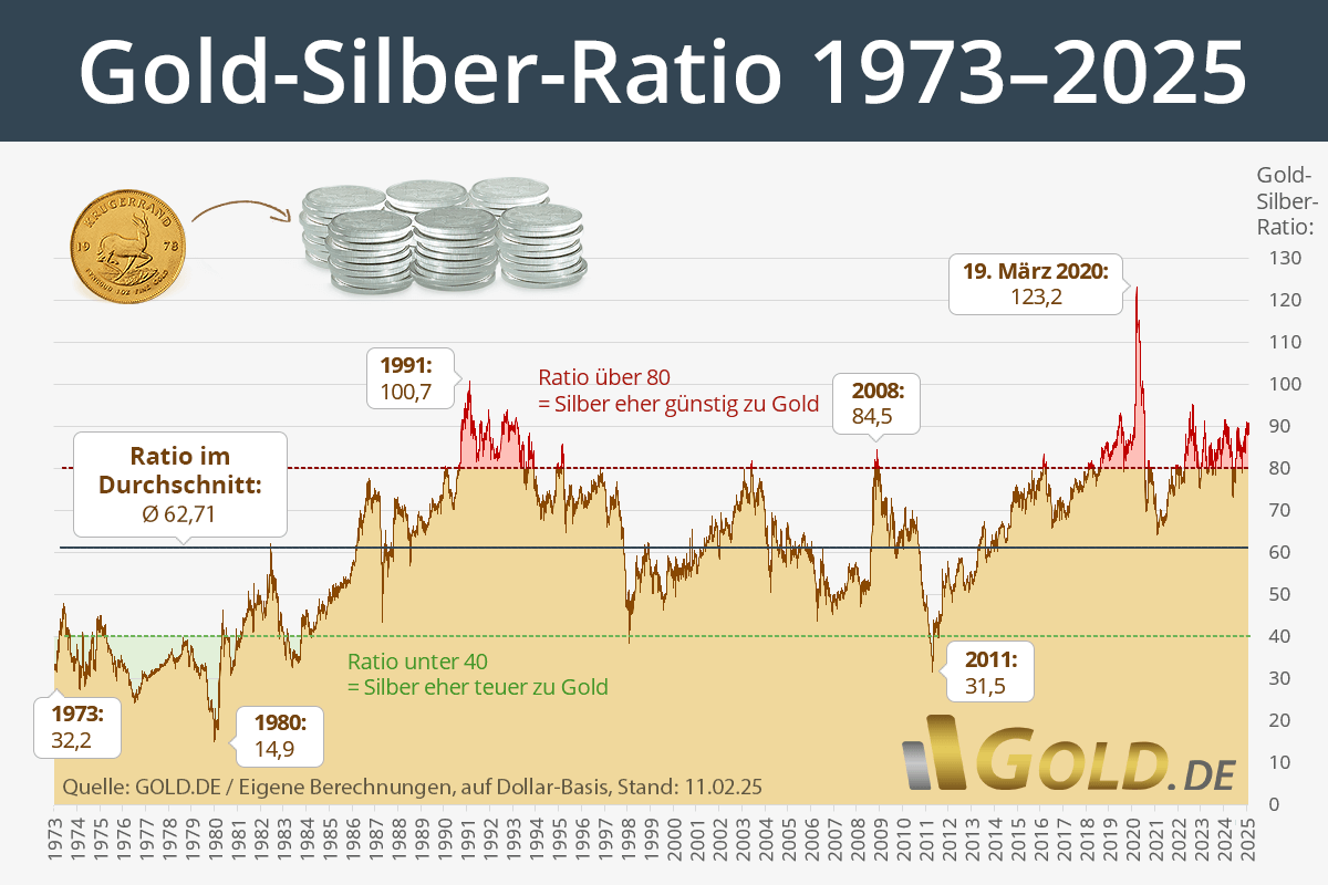 The Gold-to-Silver Ratio: A Historical Perspective