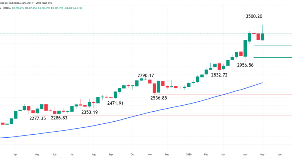 Gold (XAUUSD) Price Forecast: CPI and Powell Speech Set Stage for Next ...