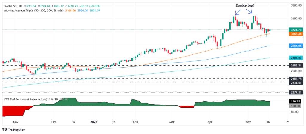 Gold price rebounds above $3,200 as Moody’s downgrade spurs safe haven demand