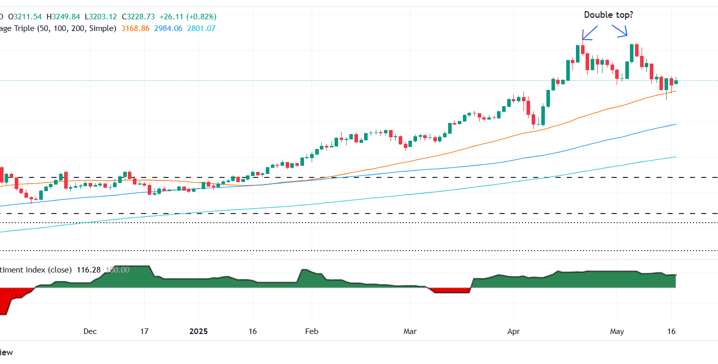 Gold price $3,200