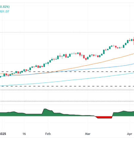 Gold price $3,200