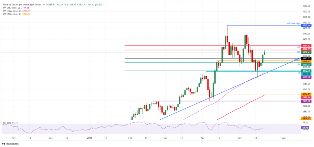 Gold price rally hits curb at technical resistance while making over 3%