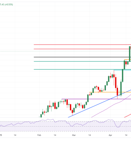 Gold price rally hits curb at technical resistance while making over 3%
