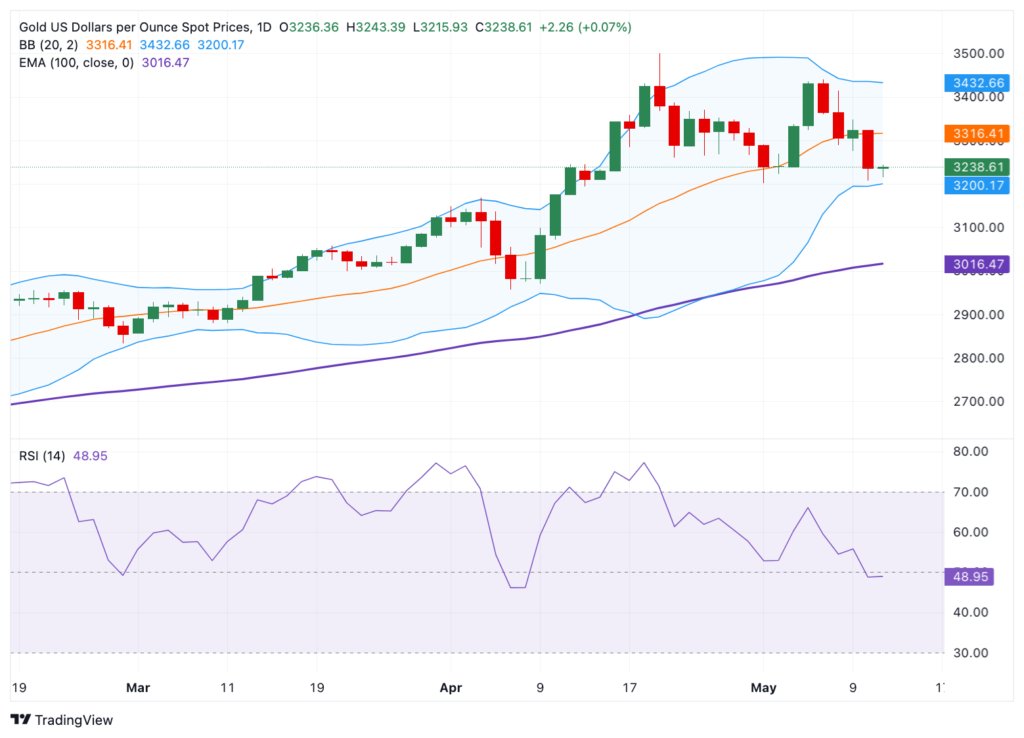 Gold price recovers as investors brace for US CPI data