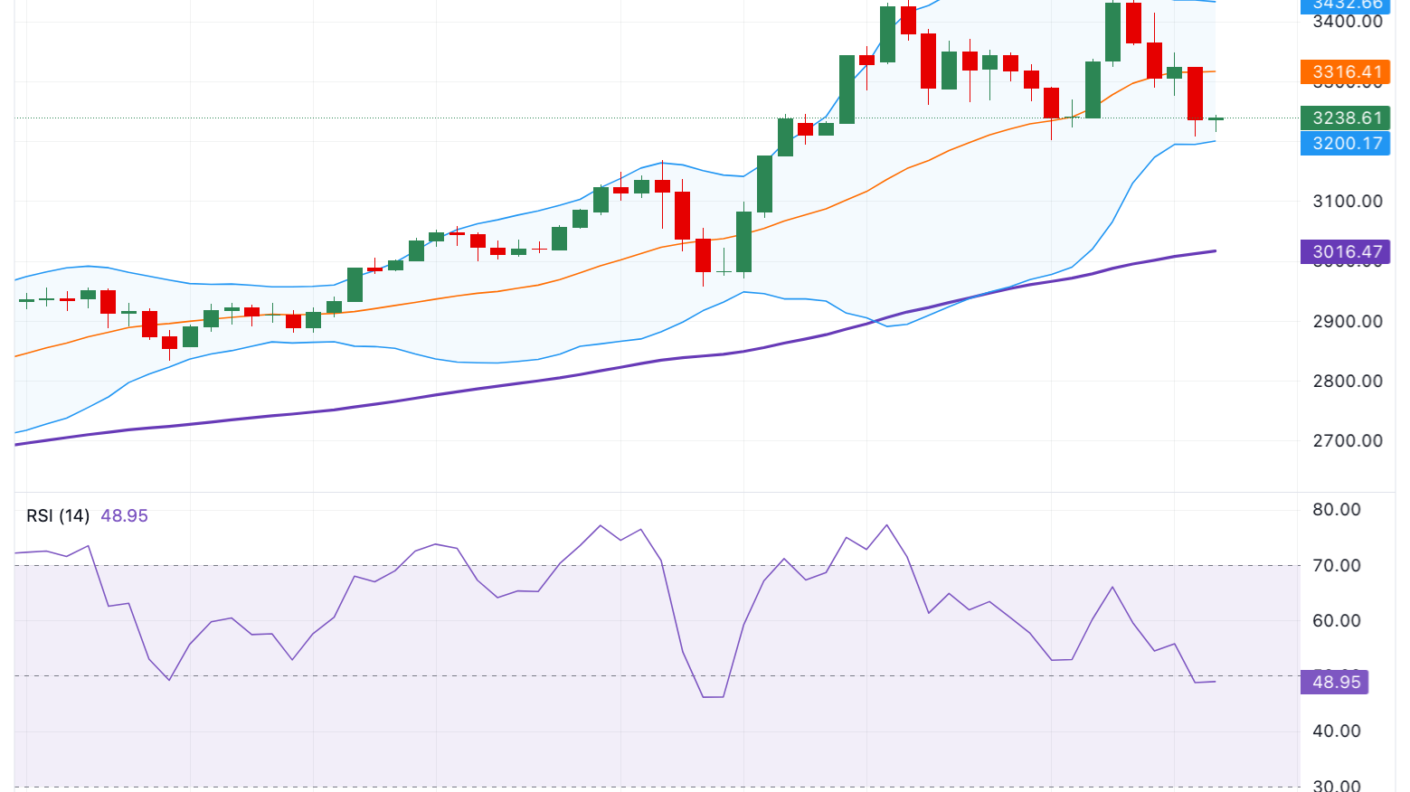 Gold price retains positive tone in the longer term