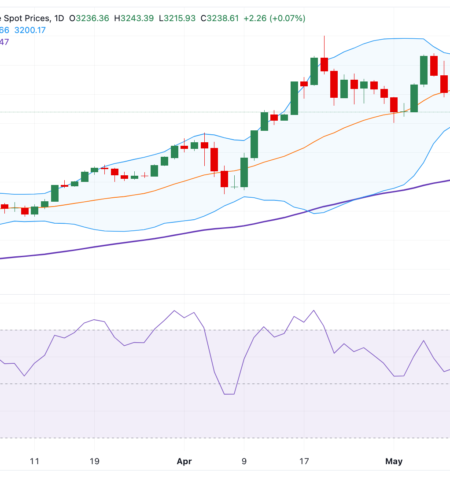Gold price retains positive tone in the longer term