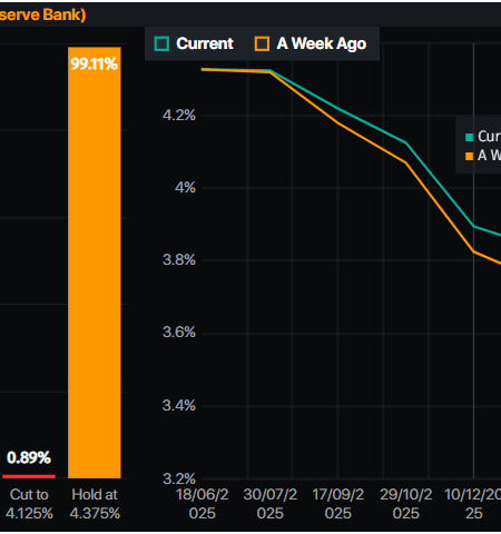 Gold holds firm as the Greenback, US yields plunge