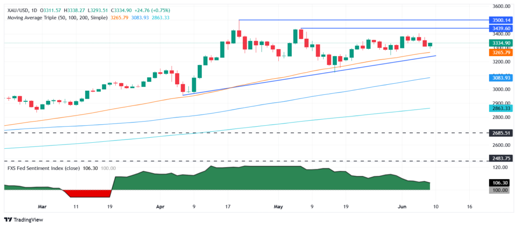 Gold price shines as US Dollar retreats despite US-China talks optimism