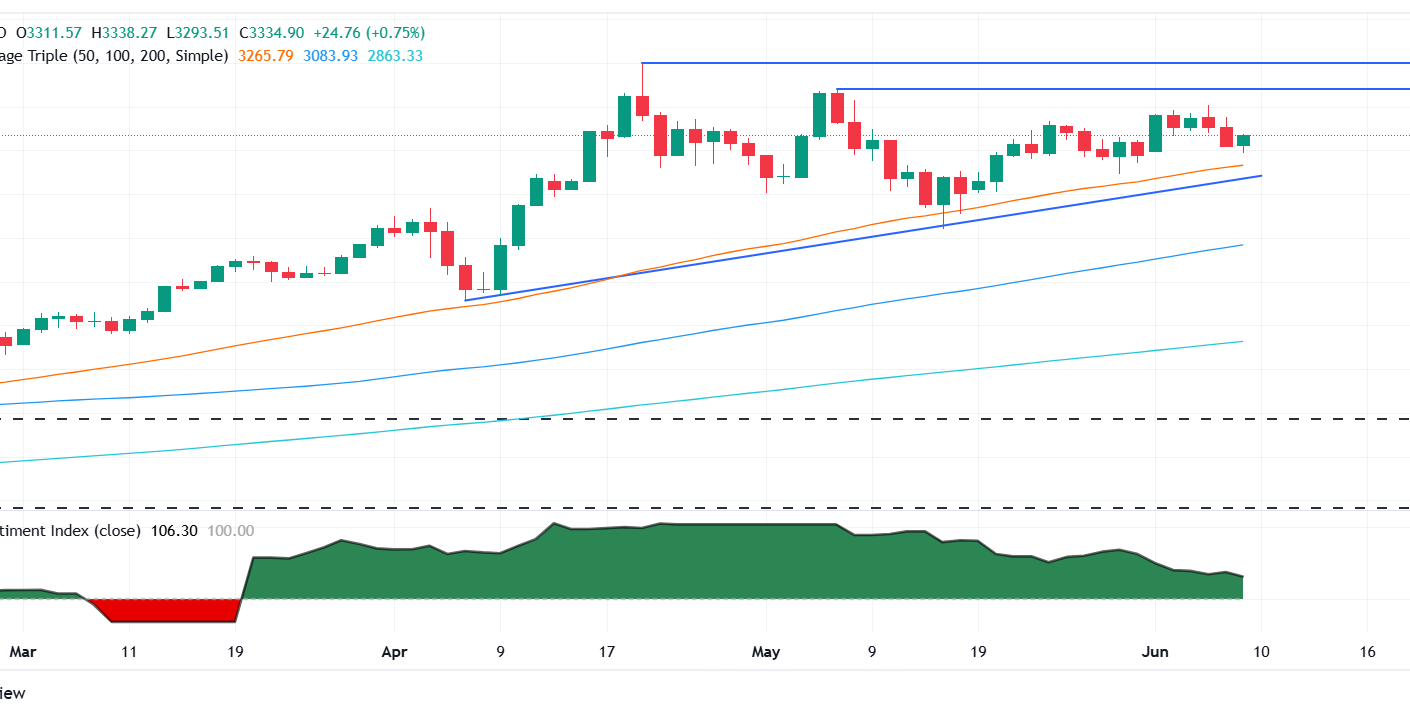 Gold price advances toward $3,350
