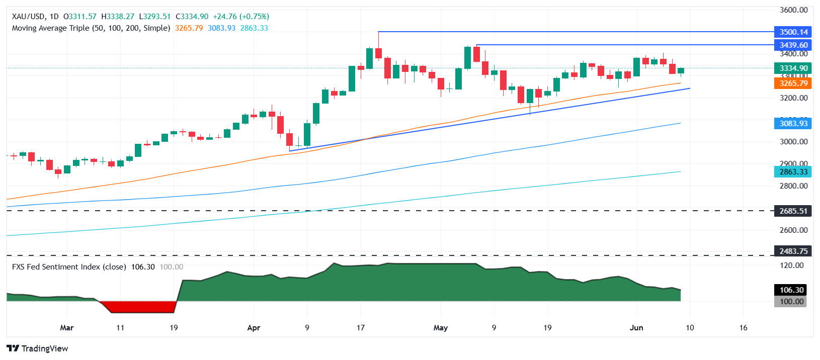 Gold price shines as US Dollar retreats despite US-China talks optimism