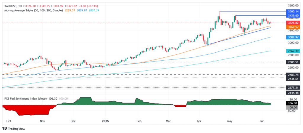 Gold price steadies above $3,300 as markets cheer progress in US-China talks