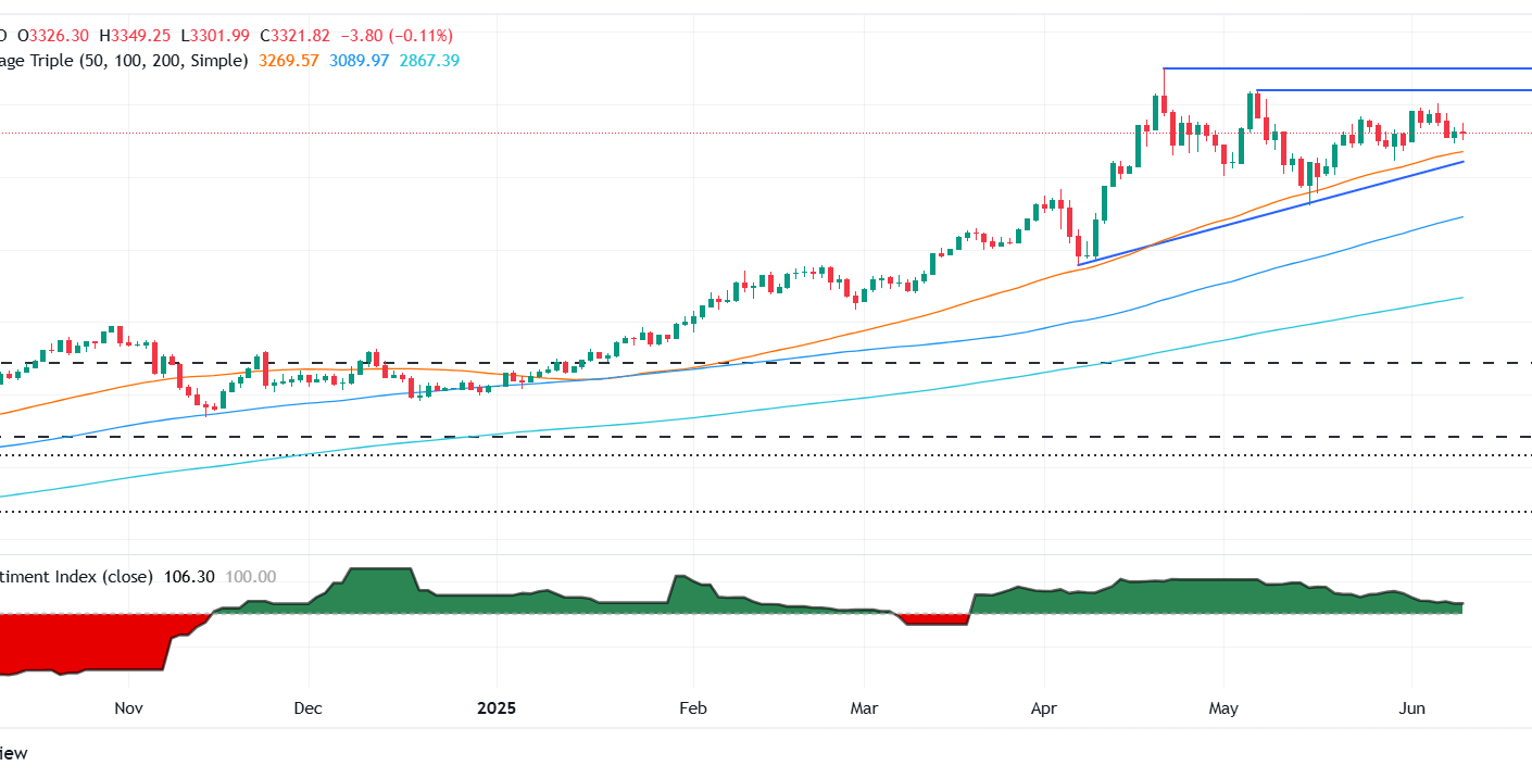 Gold price steadies above $3,300