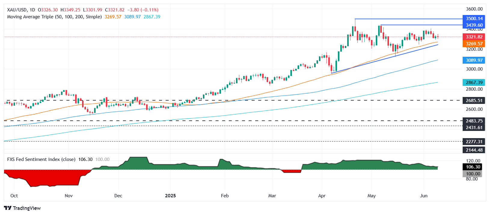 Gold price steadies above $3,300 as markets cheer progress in US-China talks