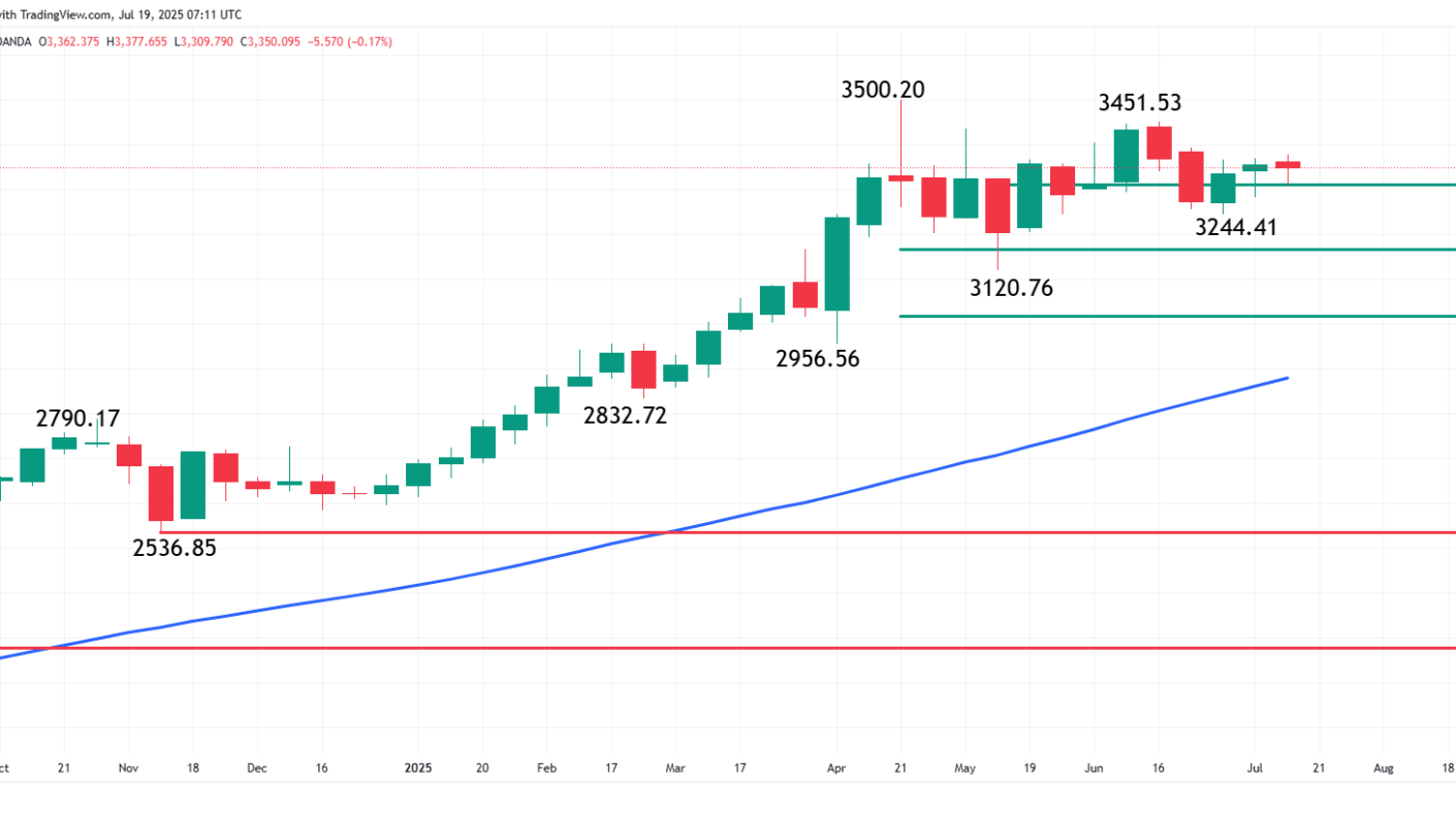 Gold Outlook