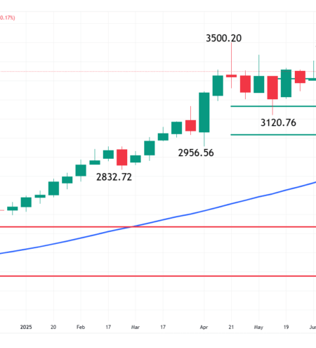Gold Outlook