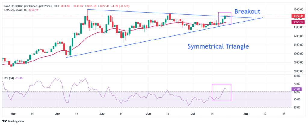 Gold Price Forecast: XAU/USD eyes triangle breakout, aims to revisit all-time highs around $3,500
