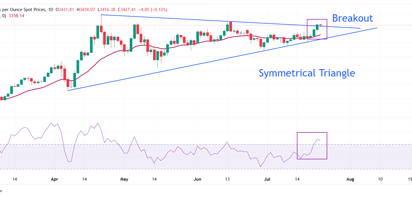 Gold Price eyes triangle breakout