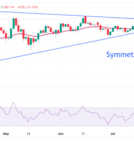 Gold Price eyes triangle breakout