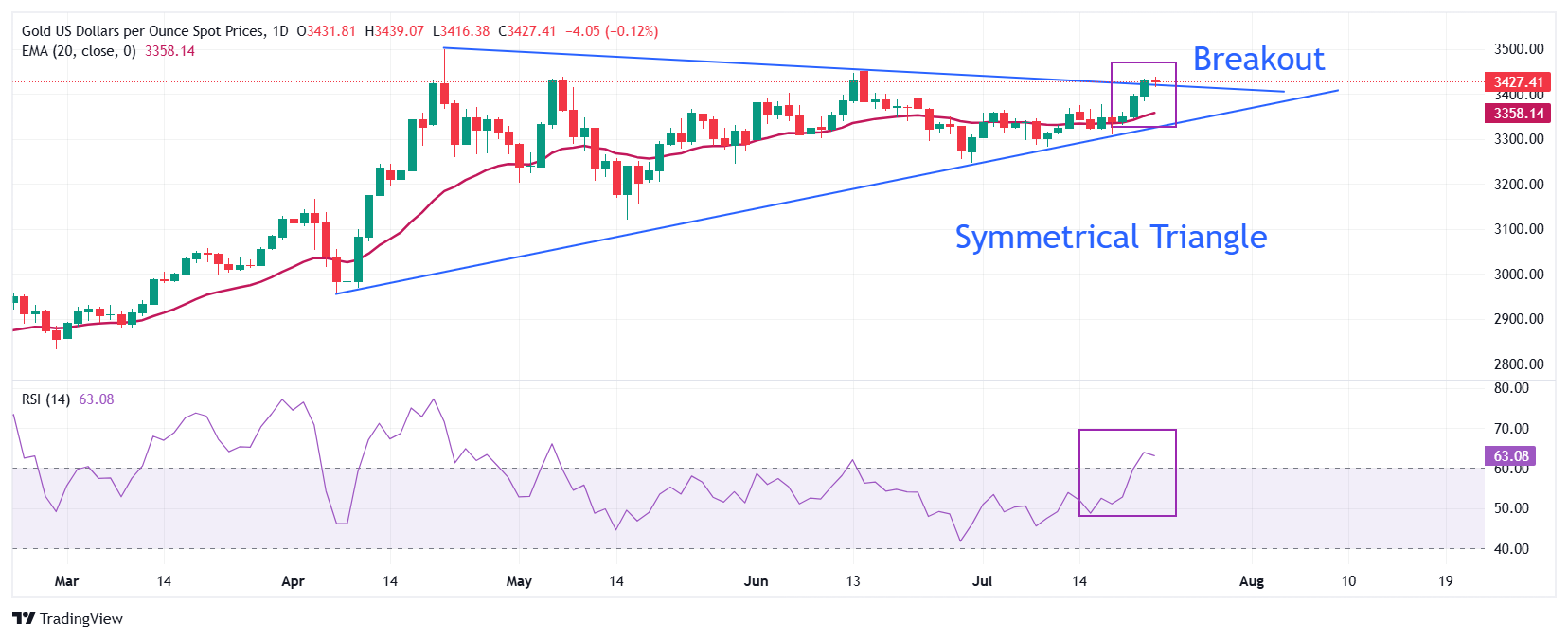 Gold Price Forecast: XAU/USD eyes triangle breakout, aims to revisit all-time highs around $3,500