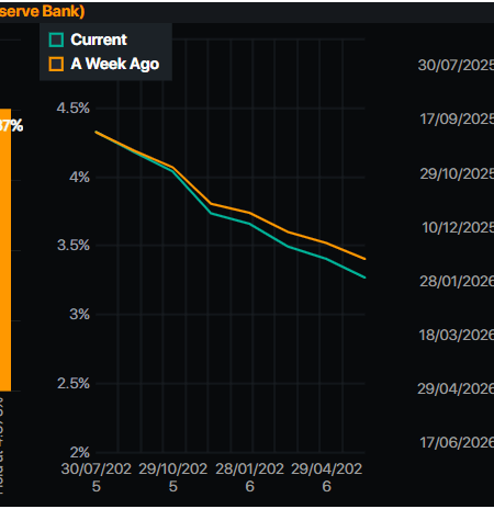 Gold price climbs