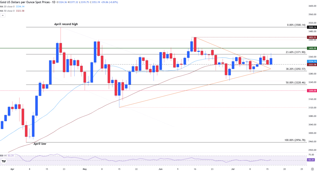 Gold price recovers as Fed Independence takes focus