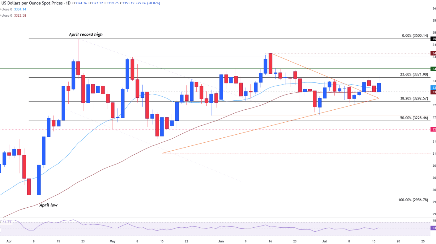 Gold price recovers