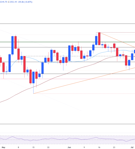 Gold price recovers