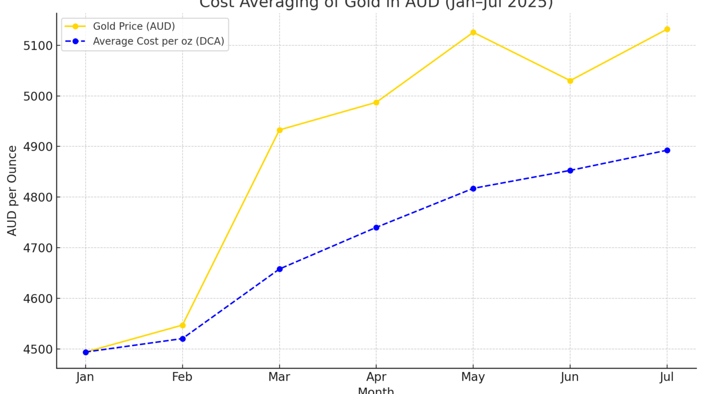 graph for gold from January to July 2025