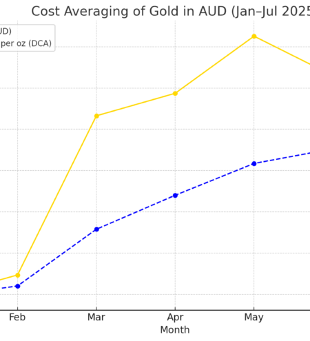 graph for gold from January to July 2025