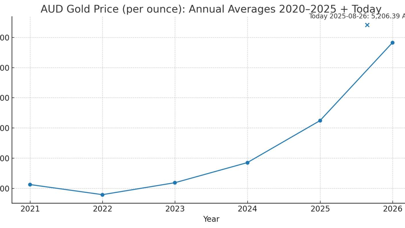 AUD gold prices since 2020 using annual averages, with today’s indicative physical/spot price marked at the latest point.